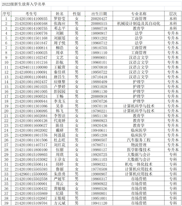 2022级江汉大学成考待报到学生按放弃入学资格进行处理公示